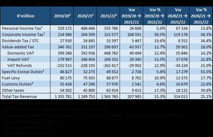 how-the-sars-income-tax-brackets-work-in-2022-income-tax-brackets