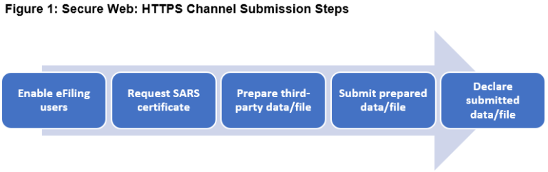 Tech Data Submission Guide for the Submission of Third-Party Data using the HTTPS Channel ...
