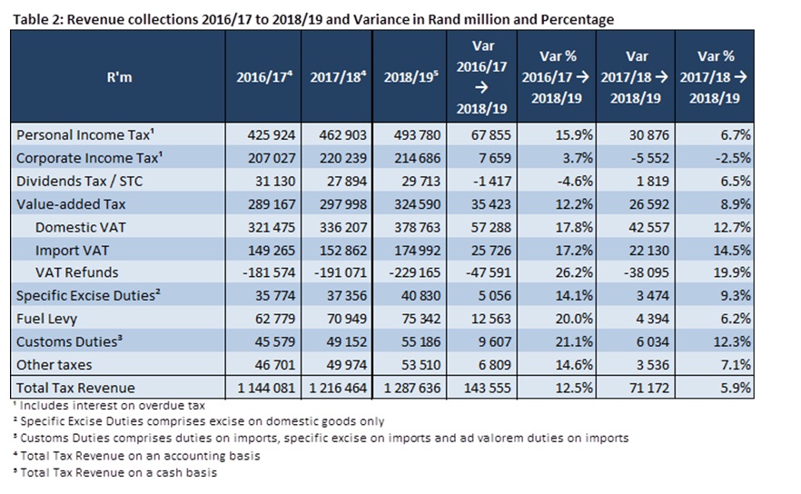 Sars 2022 Tax Tables