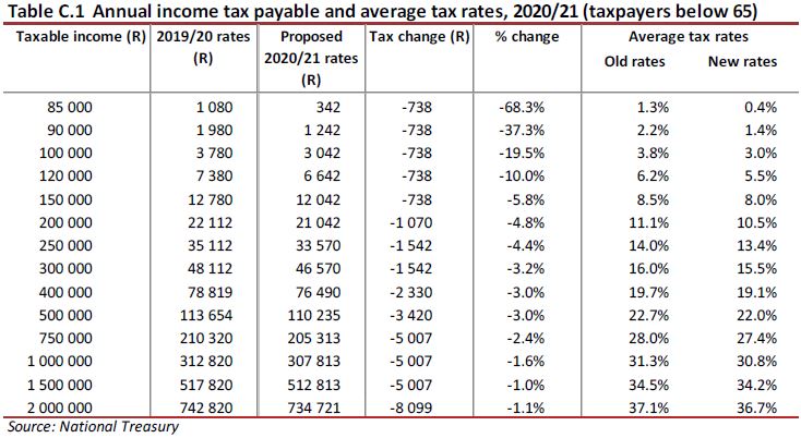 Table C.1 Annual income tax payable and average tax rates, 2020/21 (taxpayers below 65)