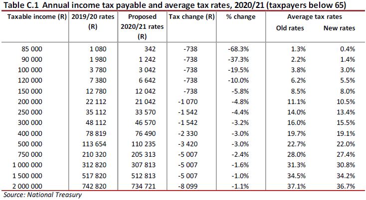 Sars 2022 Tax Tables Brokeasshome Sars 2022 Tax Tables Brokeasshome