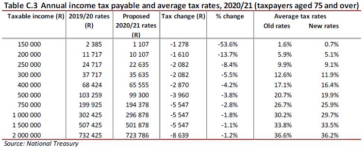 Sars 2022 Tax Tables Brokeasshome