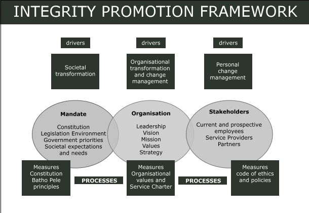 Picture of SARS' Integrity Promotion Framework